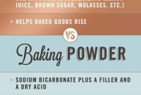 Understanding Baking Soda and Baking Powder