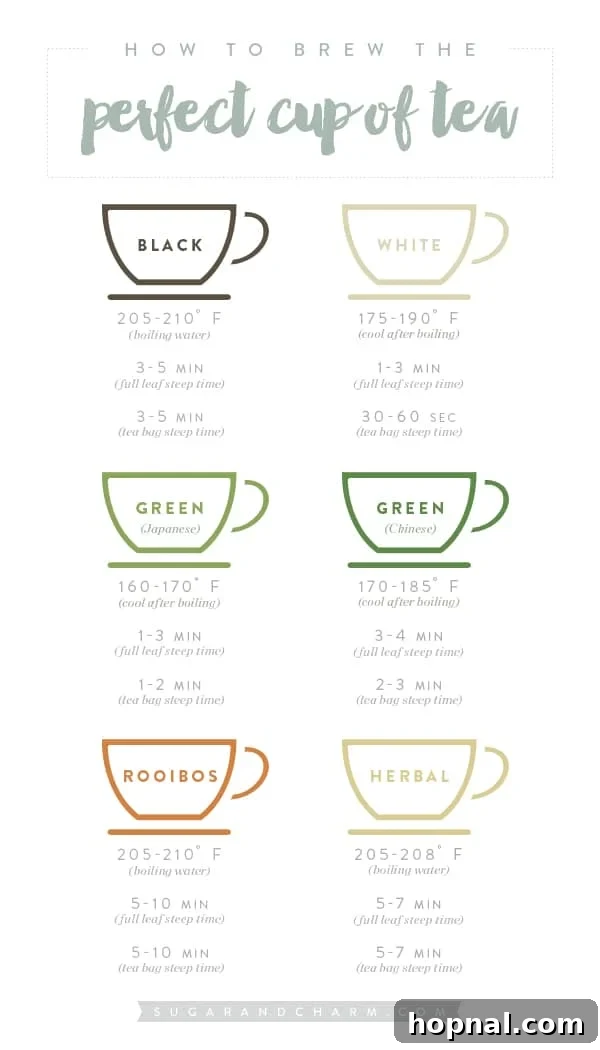 A detailed chart illustrating ideal tea brewing temperatures and steeping times for various tea types.