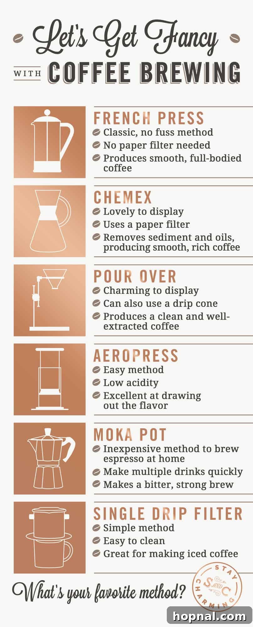 A chart illustrating various methods for making brewed coffee, showcasing different types of coffee makers and their unique brewing processes.